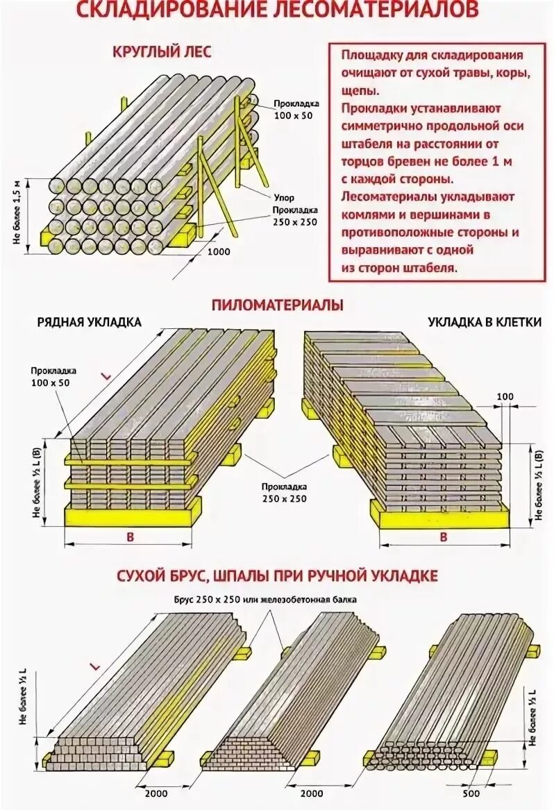 Минимальное расстояние между штабелями горючих материалов. Схема организации складирования круглых лесоматериалов. Схема складирования бруса. Схема складирования металлопроката. Схема складирования древесины.