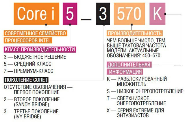 Интел индексы. Расшифровка маркировки процессоров. Маркировка процессора Intel расшифровать. Маркировка процессоров Intel Core. Расшифровка маркировки процессоров Intel Core.