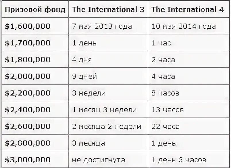 Распределение призовых мест. Интернешнл призовой фонд по годам таблица. Альфа мани призовой фонд. Альфа мани призовой фонд. Гарантия didi.