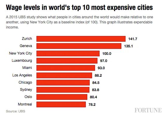 Most expensive cities. The most expensive City in the World. The most expensive Cities. Expensive сравнительная. The most expensive City to Live in.