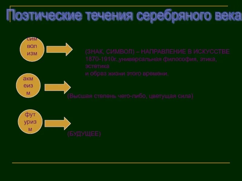 Поэтические течения. Течения серебряного века. Поэтические течения серебряного века. Поэтические течения 20 века. Название поэтического течения переводится как будущее