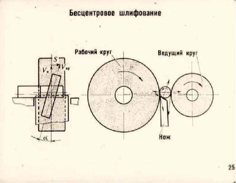 Обработка шлифовального круга. Форма ведущего круга бесцентрово-шлифовального станка. Бесцентрово-шлифовальный станок схема. Ножи на бесцентрово шлифовальный станок. Бесцентрово-шлифовальный станок схема обработки.