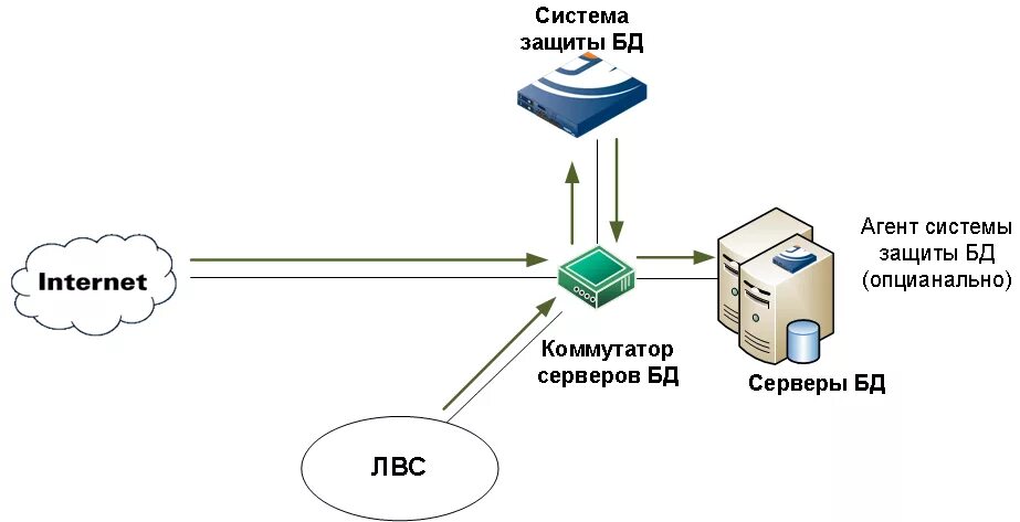Системы данных реферат. Защита баз данных. защита данных и безопасность бд.. аппаратная защита баз данных. защита базы данных приложения.