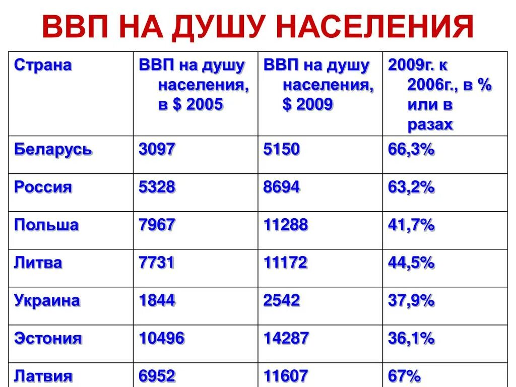 ВВП на душу населения. ВВП Белоруссии на душу населения. ВВП на душу населения по странам. ВВП Беларуси на душу населения 2021. Ввп на душу населения в россии место