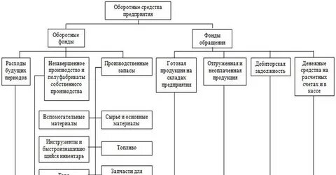Основные оборотные фонды организации