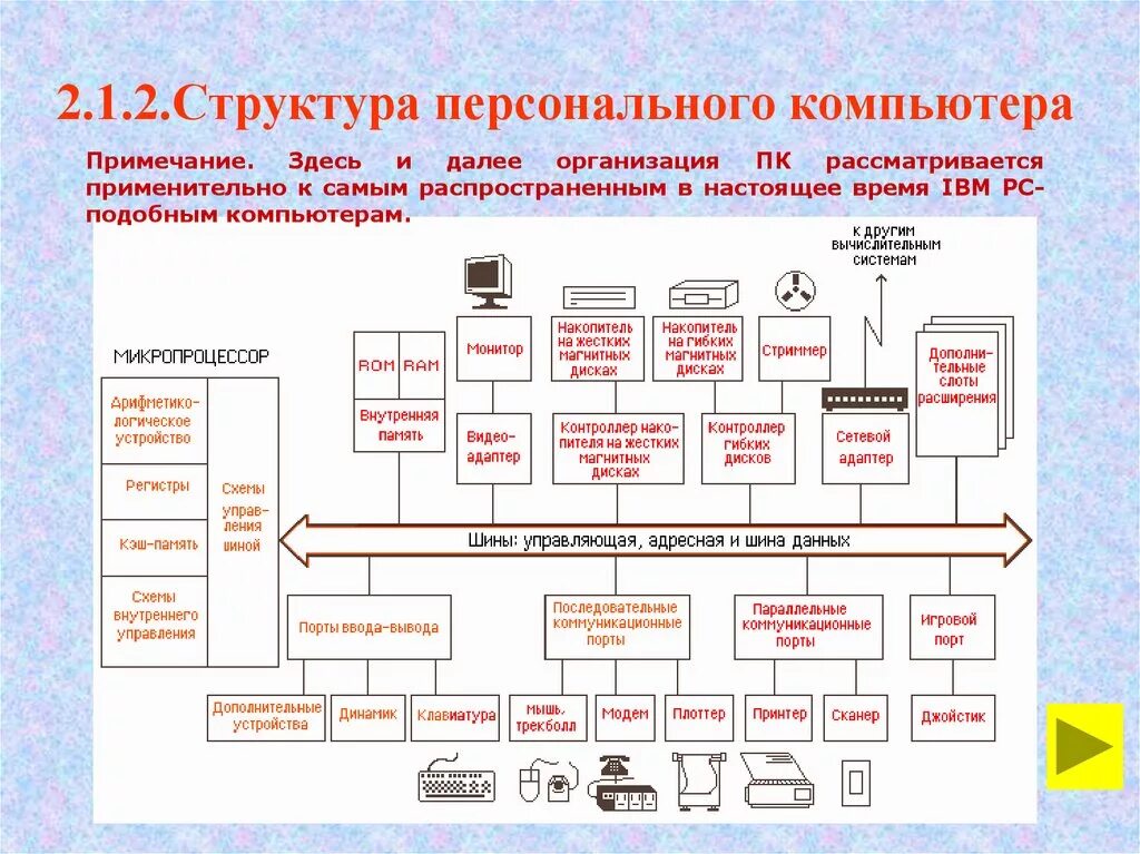 Информационная структура компьютера. Блок схема пк с периферийными устройствами. основная структура компьютера. базовая структура персонального компьютера. схема «состав и структура персонального компьютера».