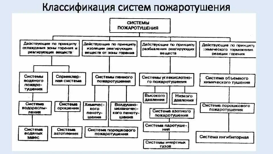 Классификация систем пожаротушения. Классификация устройств пожаротушения. Классификация установок пожаротушения. Типы автоматических установок пожаротушения. Система пожаротушения виды