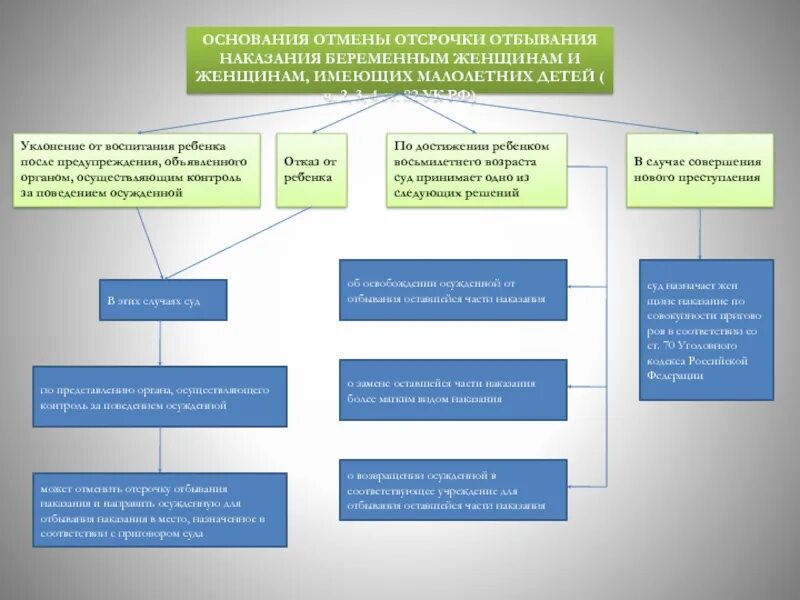 Основание применения наказания. Отсрочка отбывания наказания. Виды отсрочки отбывания наказания. Отсрочка отбывания наказания беременным. Основания отмены отсрочки.