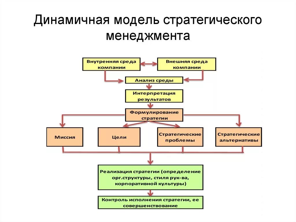 Стратегическое управление экономики. Основные этапы модели стратегического менеджмента?. Процесс стратегического менеджмента схема. Модель стратегического управления Дэвида. Стратегический менеджмент схема.