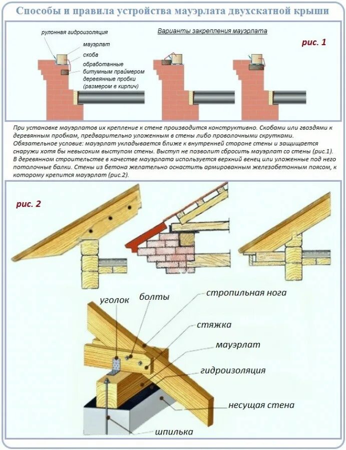 Мауэрлат для двускатной крыши сечение. Схемы крепления стропил к крыше. Скатная кровля конструкция мауэрлат. Крепление стропил на мауэрлат вариант.