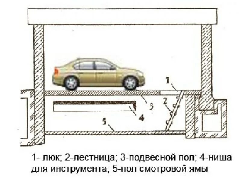 Габариты смотровой ямы в гараже. Размер смотровой ямы в гараже для легкового автомобиля чертеж. Размеры смотровой ямы в гараже для легкового автомобиля. Схема гаража с погребом и смотровой ямой. Размер смотровой ямы для легкового