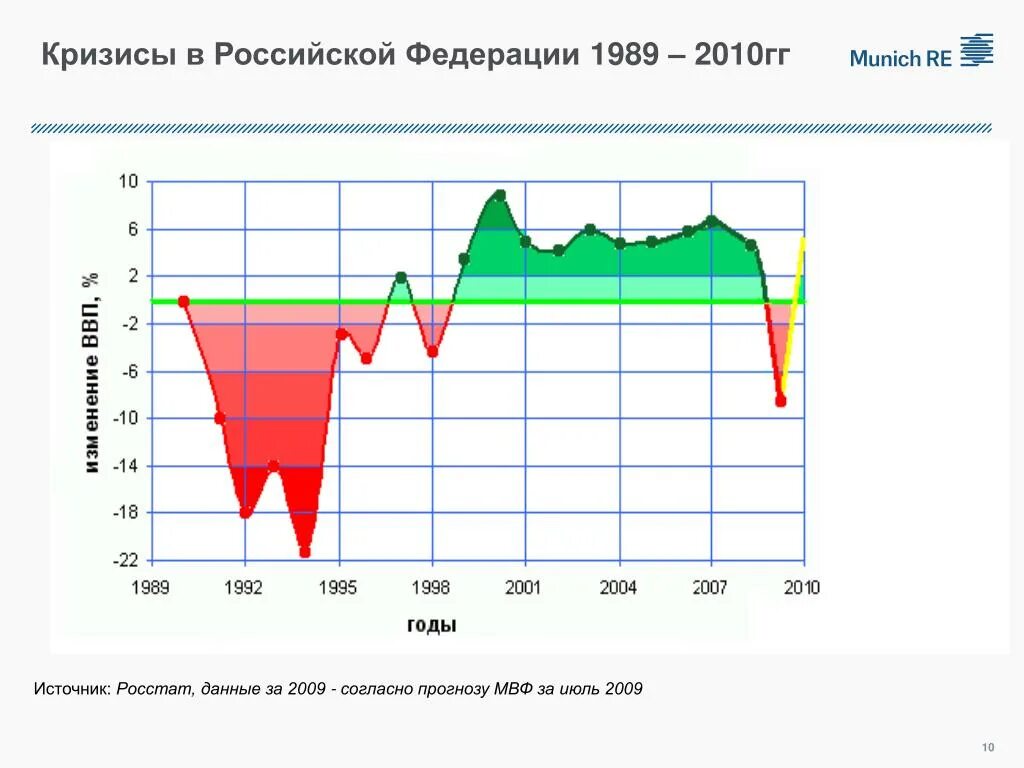 Кризис 1992. Графики кризис. Кризис в России диаграмма. В 1998 году российский кризис диаграммы. Кризис 2008 диаграмма.