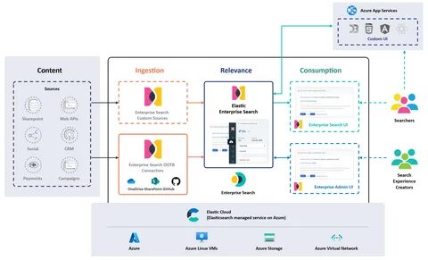 Elastic search