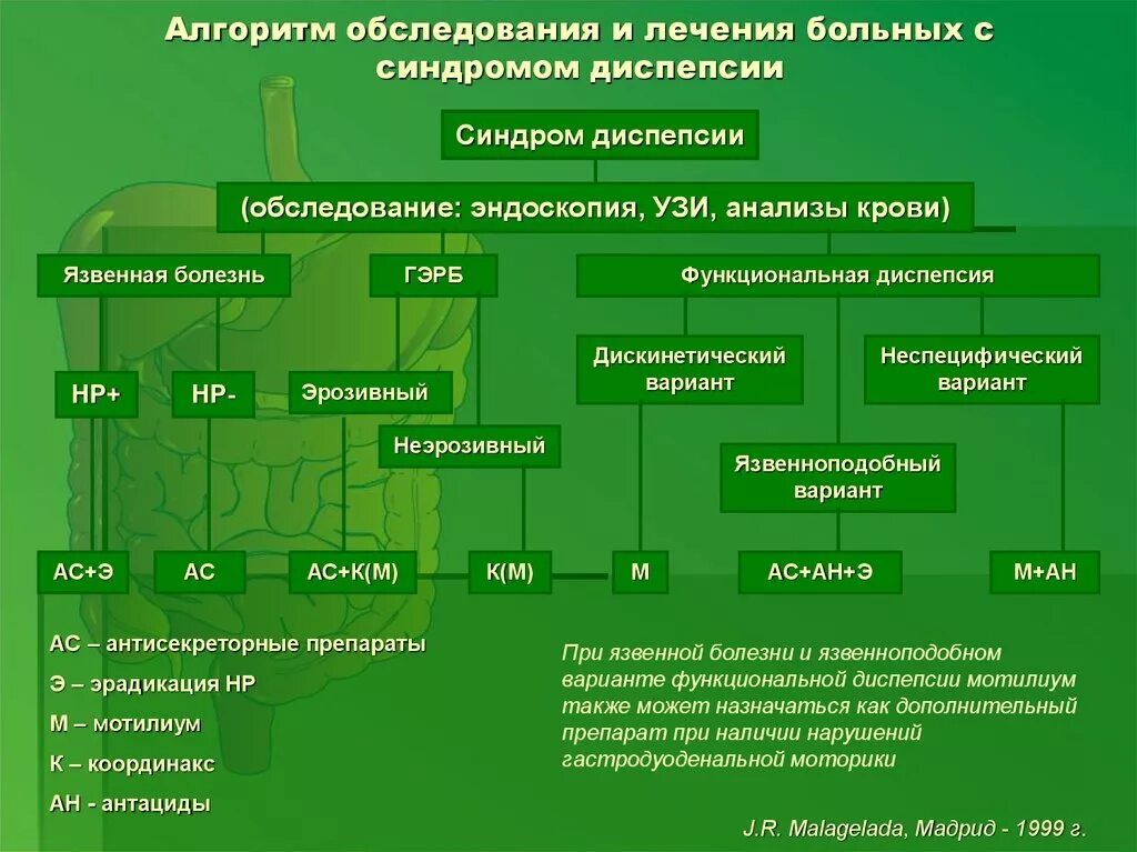 План обследования лечения. Синдром функциональной диспепсии этиология. Алгоритм обследования. Дифференциальный диагноз синдрома диспепсии. Алгоритм диагностики функциональной диспепсии.