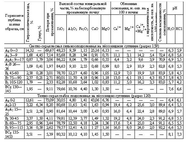 Валовый состав серой Лесной почвы. Характеристика серой Лесной почвы таблица. Свойства серых лесных почв таблица. Механический состав серой Лесной почвы. Состав серых лесных почв