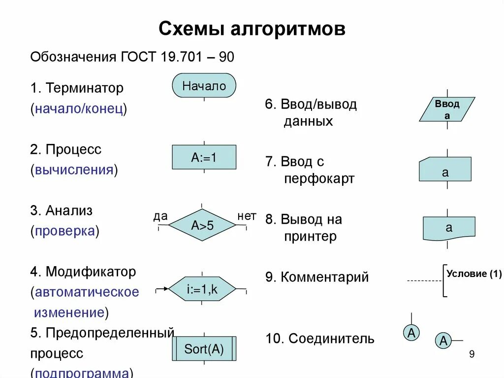 Алгоритм со списком. Блок-схема алгоритма ввод данных. Ввод вывод схема алгоритма. Алгоритм блок схема обозначения с примерами. ГОСТ блок схемы алгоритмов.