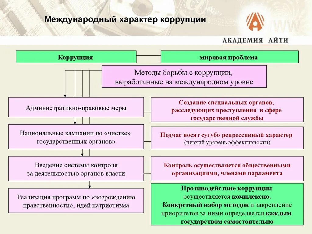 Правонарушения на государственной службе. Формы и методы противодействия коррупции. Правовые способы борьбы с коррупцией. Борьба с коррупцией схема. Международно-правовые аспекты противодействия коррупции.