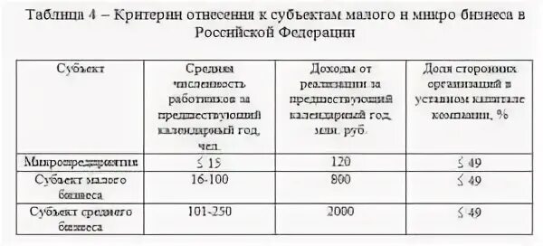 Критерии малого предприятия в 2021 году таблица. Критерии малого и среднего бизнеса в 2021 году таблица. Микро малый и средний бизнес критерии 2020. Микробизнес малый бизнес средний бизнес таблица.