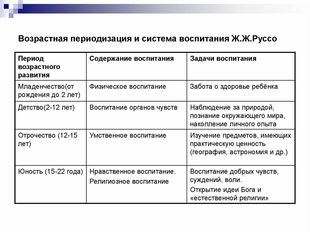 Период воспитания. Система воспитания Руссо. Возрастные периоды по Руссо. Возрастная периодизация Руссо.