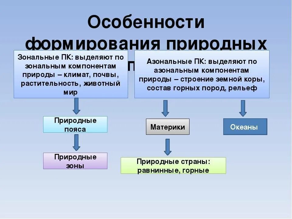 Зональные примеры. Зональные примеры. Природные комплексы. Зональные природные комплексы. Зональные комплексы и азональные комплексы.