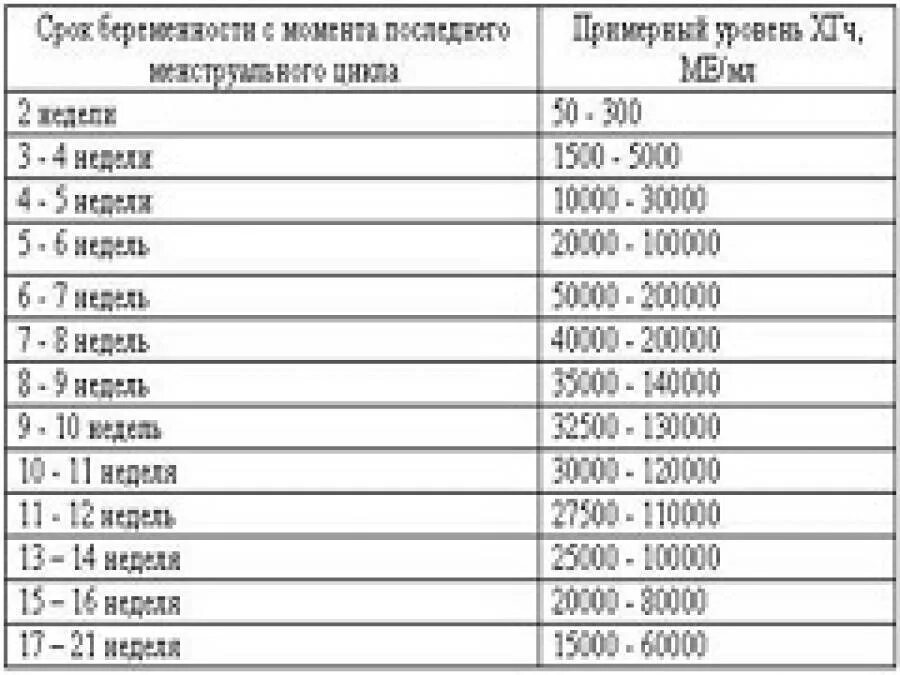 Хгч при беременности. Норма показателя ХГЧ по неделям беременности. ХГЧ показатели при беременности таблица. Показатели ХГЧ многоплодной беременности. Нормы ХГЧ при многоплодной беременности по неделям.