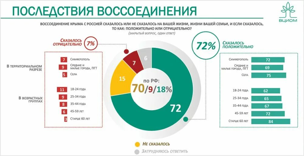 Центры общественного мнения в россии. Опрос ВЦИОМ. ВЦИОМ опросы общественного мнения. Опрос центра изучения общественного мнения. Статистика общественного мнения.