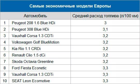 Экономичные автомобили по расходу