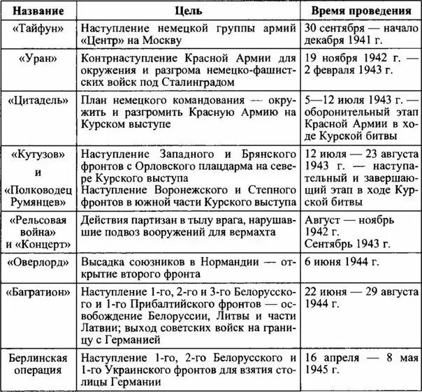 Даты событий великой отечественной войны 1941 1945