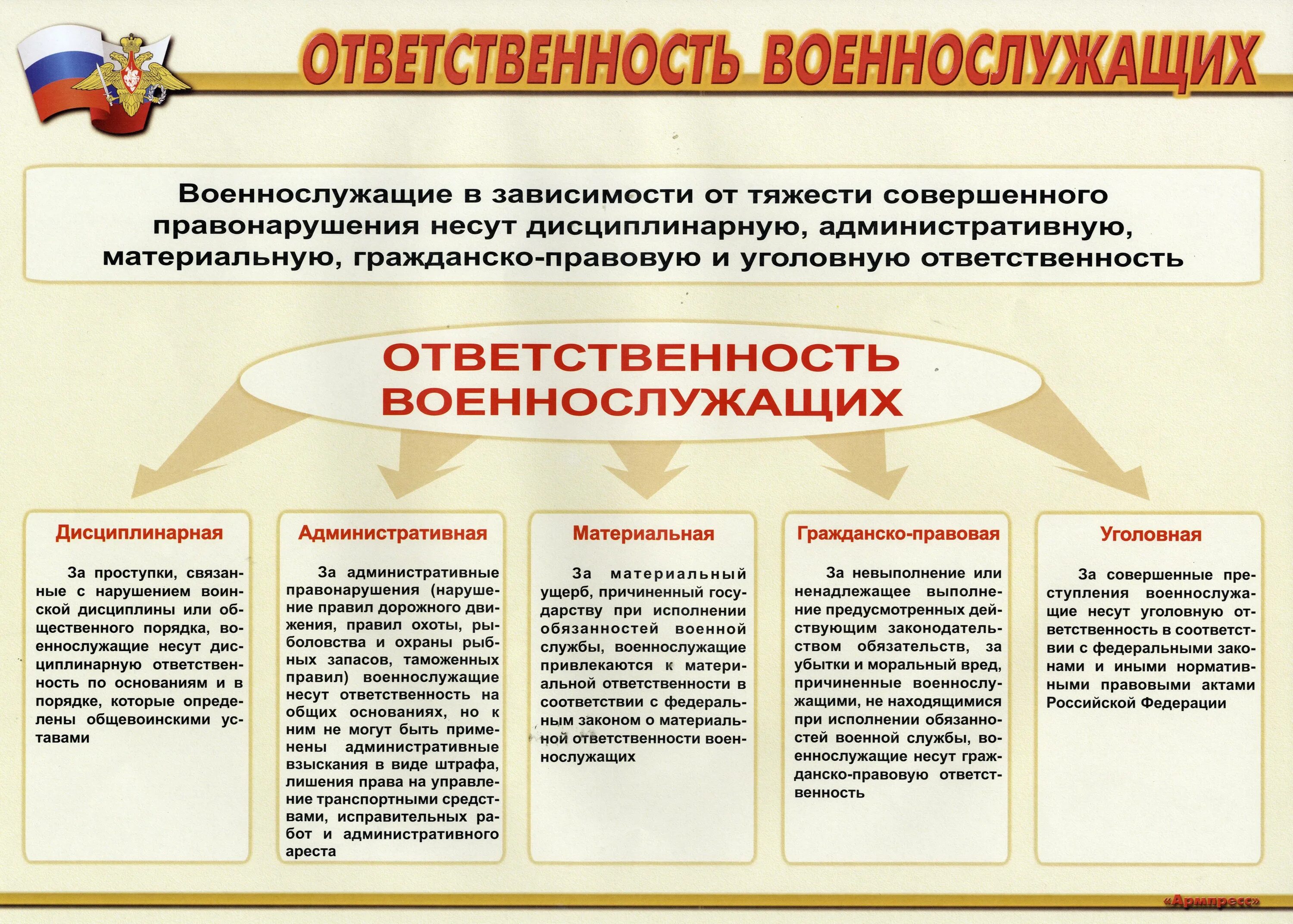 Виды ответственности установленных для военнослужащих. Виды юридической ответственности военнослужащих. Перечислите виды ответственности военнослужащих. Какие виды ответственности военнослужащих вс РФ?. Дисциплинарный проступок устав