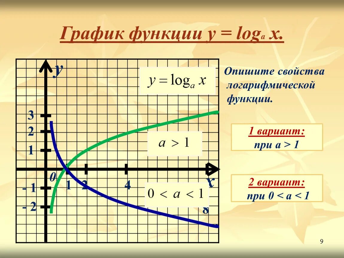 Y 5 x описать функцию. График функции y loga x. График функции логарифмической функции. Графики логарифмических функций. График логарифмическрц фу.