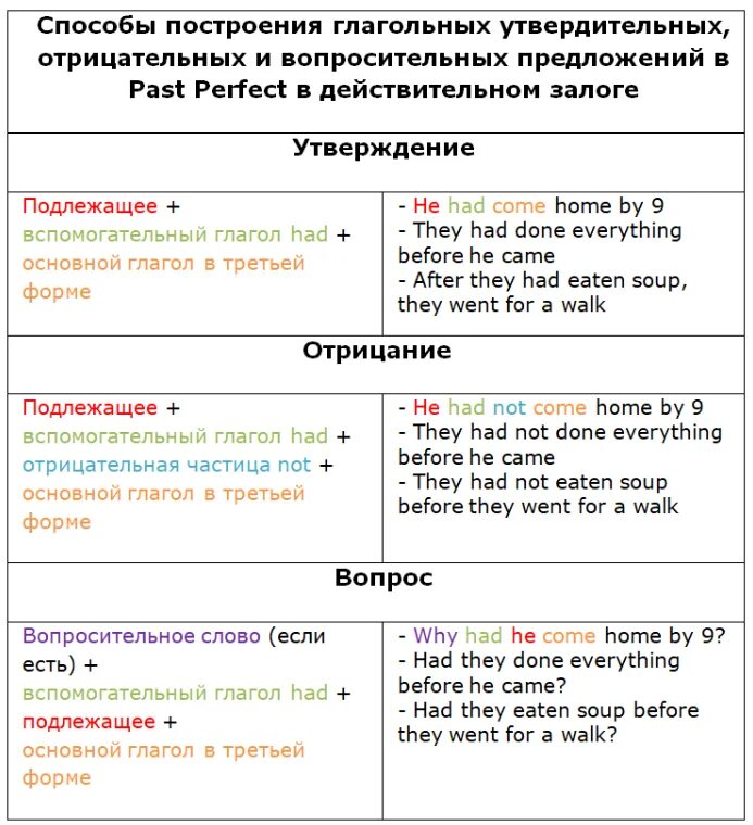 Напишите утвердительные отрицательные или вопросительные предложения. Past perfect утверждение отрицание вопрос. Present perfect утверждение отрицание вопрос. Past perfect схема построения. Паст Перфект предложения на английском вопросительные.