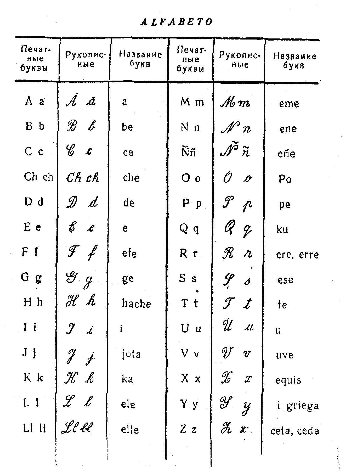 Прописные испанские буквы. Письменный испанский алфавит. Испанский алфавит с транскрипцией. Испанский алфавит прописные буквы.