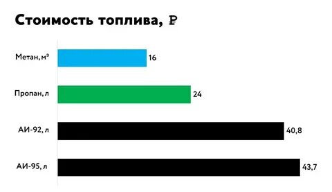 Пропан или метан что лучше