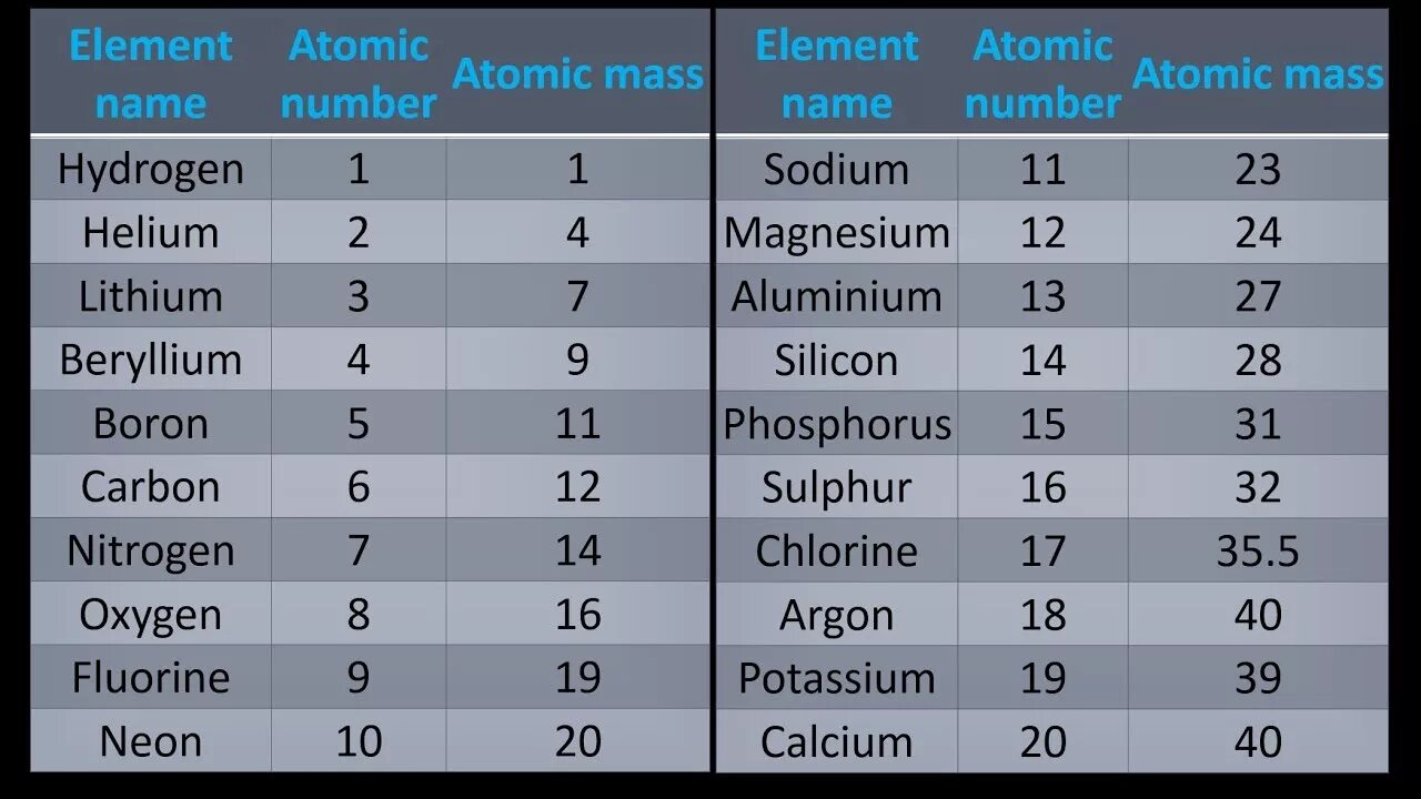 First 20 elements. ZN Atomic Mass. First 20 elements of the Periodic Table. Element Mass. Атомик ввести код