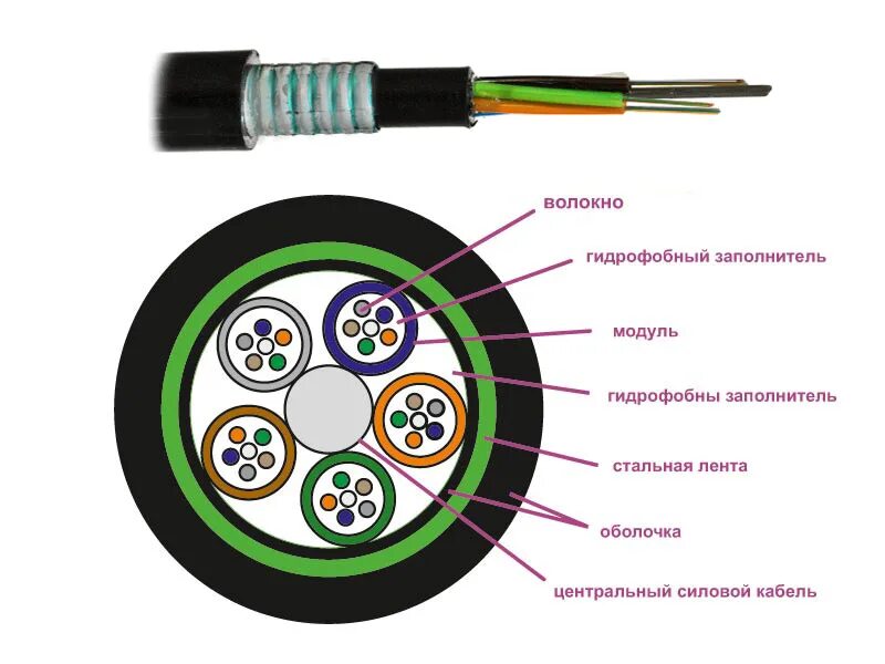 Типы оболочек кабеля. Кабель оптический ИКСЛ а16 расцветка. 24 Волоконный оптический кабель. Кабель оптический ИКСЛ-Т-а8-2,7.