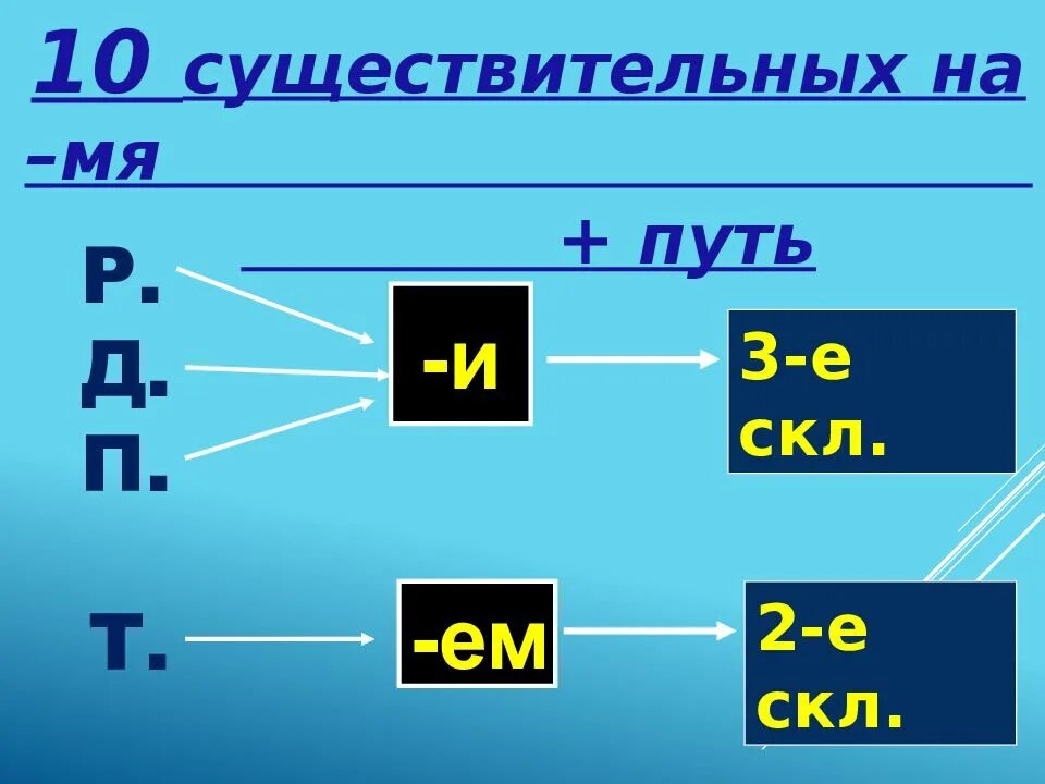 Разносклоняемые имена существительные. Разносклоняемые и неизменяемые существительные. Разносклоняемые имена существительные на мя. Разносклоняемые существительные 5 класс примеры. Русский язык разносклоняемые и несклоняемые существительные