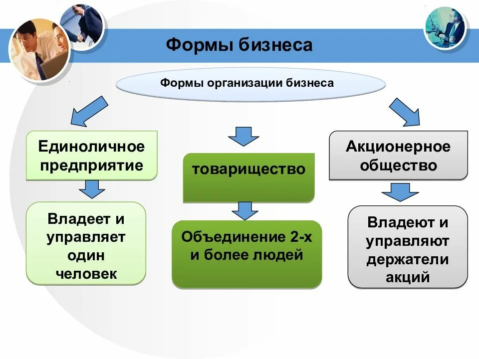 Что такое бизнес кратко. Формы организации бизнеса обществознание 7 класс. формы бизнеса обществознание 7 класс. виды и формы бизнеса 7 класс. виды и формы бизнеса 7 класс обществознание.