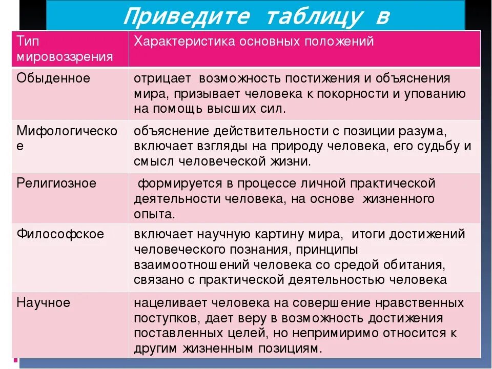 Современные типы мировоззрений. Таблица типы мировоззрения характерные черты. Типы мировоззрения таблица. Характеристика видов мировоззрения. Типы мировоззрения характерные черты.