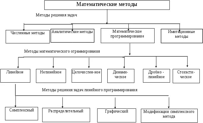 Методика решения задач математика. Классификация методов математического моделирования. Классификация экономико-математических методов анализа. Основные математические методы. Математические методы классификации.