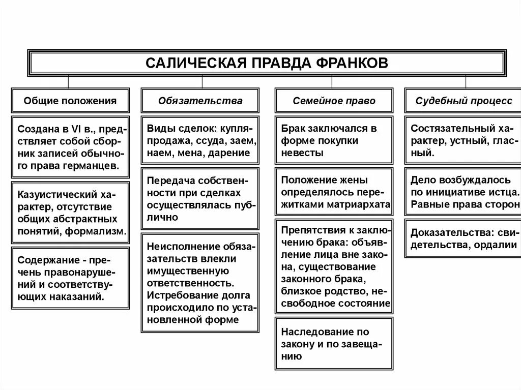 Общая характеристика Салической правды схема. Правовое положение основных групп населения по Салической правде. Источники Салической правды франков. Салическая правда общая характеристика.