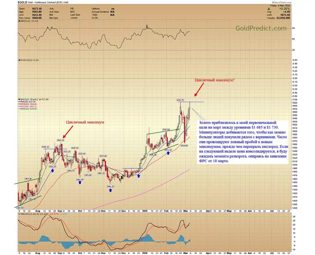 Золото график цены прогнозы