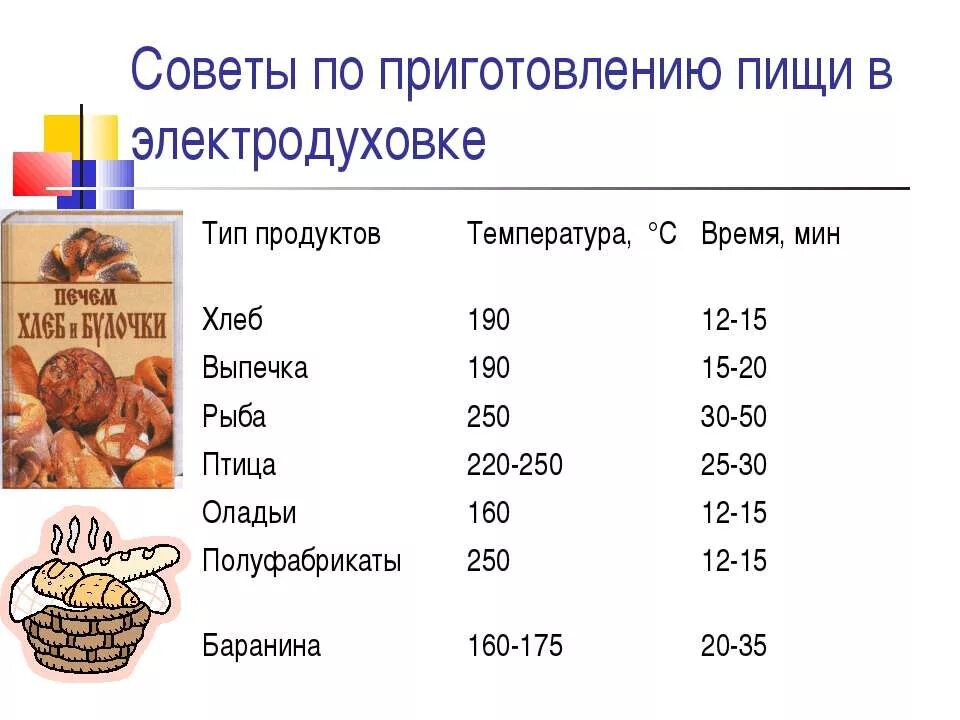 Температура выпекания теста в духовке. Режим выпечки бисквита. Духовка электрическая для выпечки. Температура для выпечки хлеба в электродуховке. Режим духовки для выпечки бисквита.