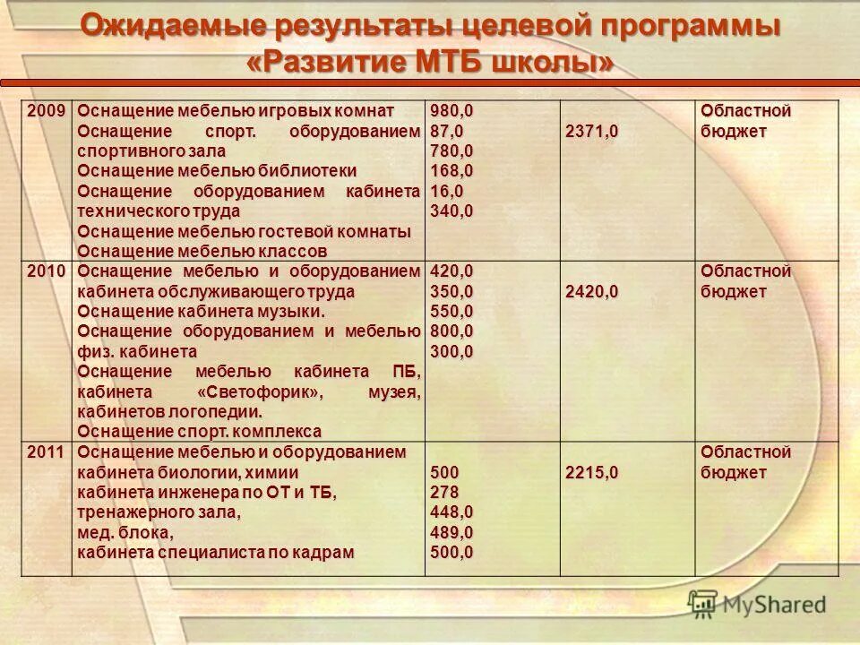 Результаты целевых программ. Ечень целевых показателей. Региональные целевые программы. Доступность дошкольного образования в сфо статистика. Показатели результативности реализации.