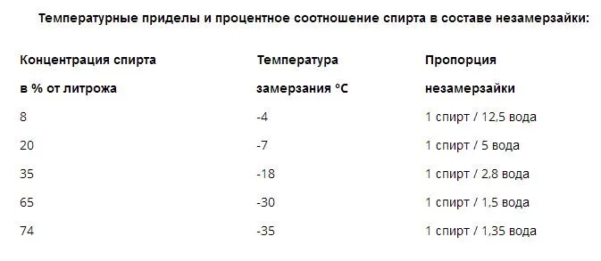 Пропорции спирта и воды для незамерзайки. Температура замерзания изопропилового спирта с водой. Развести с водой в соотношении