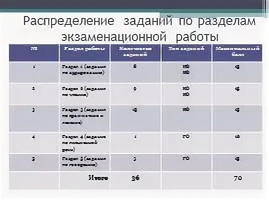 Сколько баллов английский