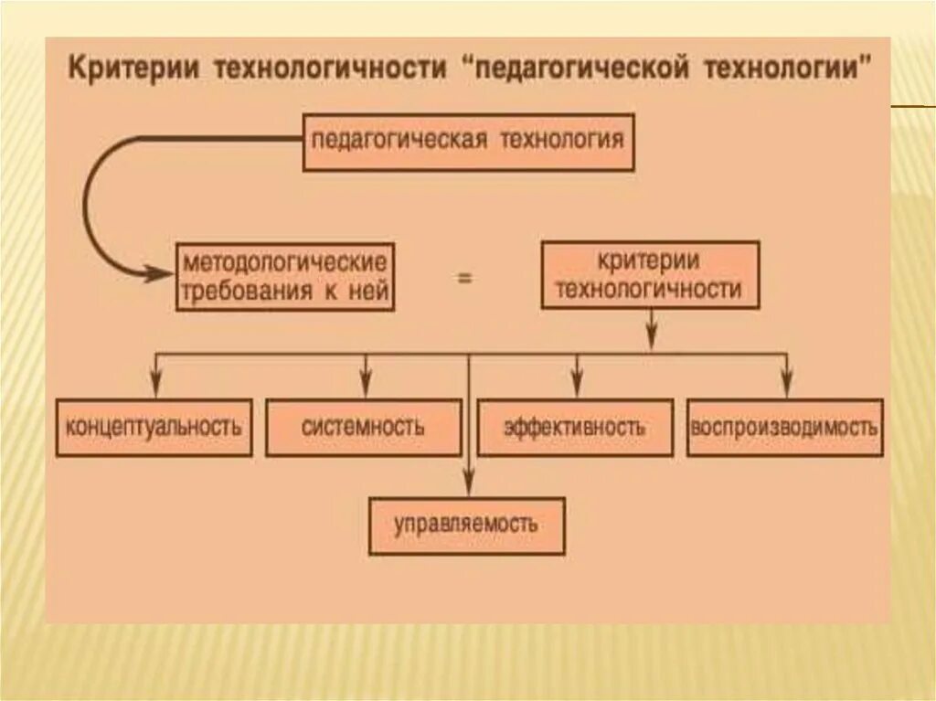 Технологический метод педагогических процессов. Методологические требования к педагогическим технологиям. критерии технологичности педагогической технологии. иерархия педагогических технологий. требования технологичности.