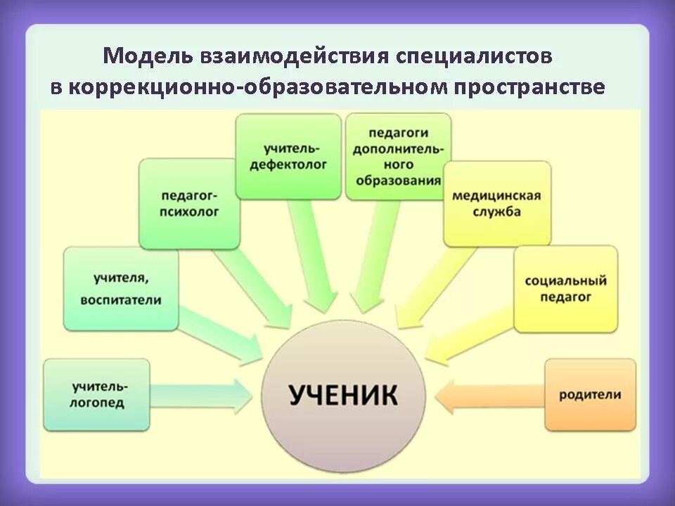 Модели взаимодействия педагога