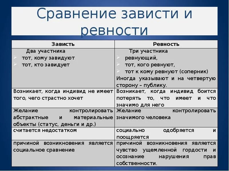 На зависть запятая. Сравнение и зависть. Примеры ревности. Зависть причины возникновения. Виды зависти.