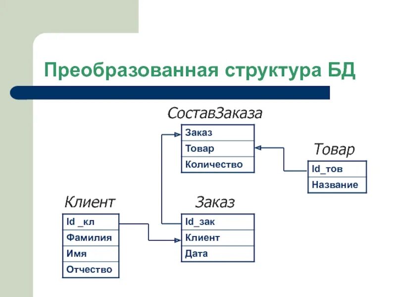 Структуры данных приложения. Структура таблицы базы данных. Структуры данных систем управления базами данных. Создание структуры базы данных классификатора. Структура базы данных это в информатике.