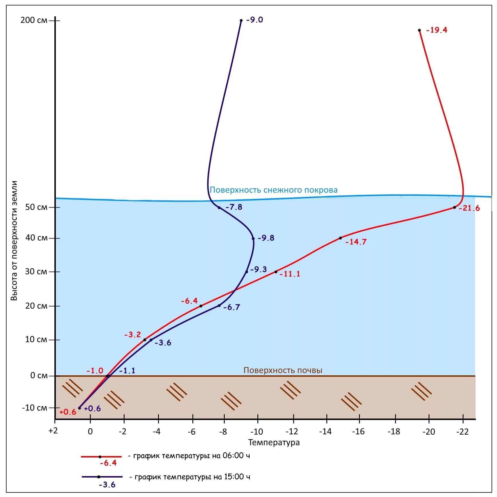 Температура почвы. График снежного Покрова. Распределение температуры в грунте по глубине. График поверхности температуры. Изменение температуры на поверхности земли